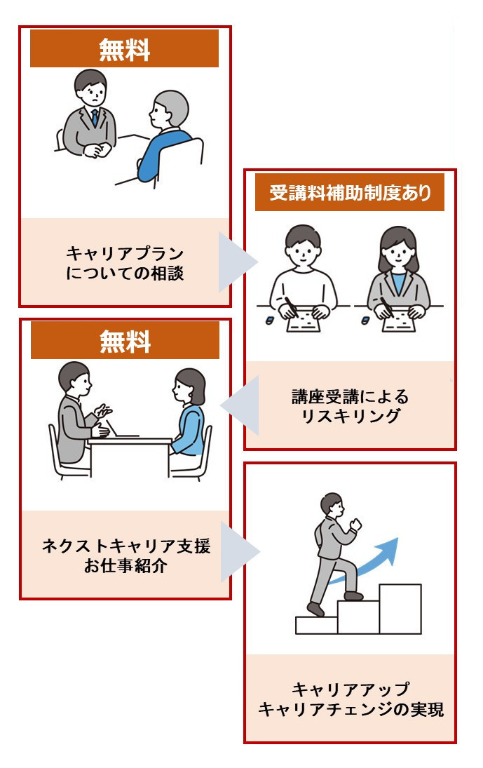 キャリア相談・学び・転職までをトータルでご支援